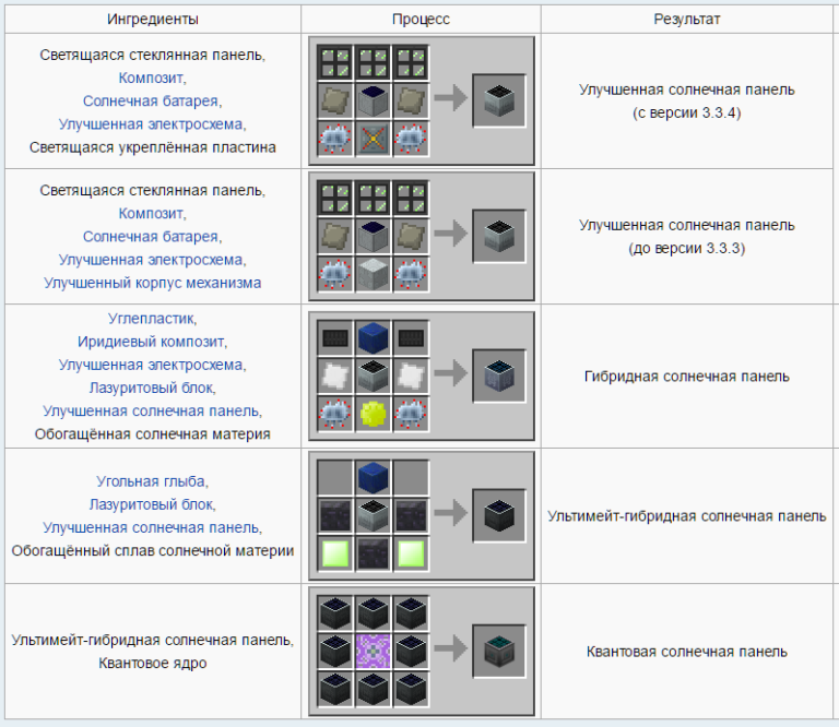 Моды майнкрафт advanced solar panels. Улучшенная Солнечная панель ic2 крафт. Гибридная Солнечная панель ic2 крафт. Гибридная Солнечная панель крафт Индастриал крафт 2. Квантовая Солнечная панель ic2 крафт.