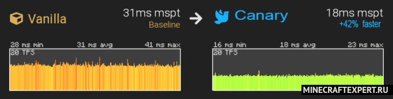 Canary [1.20.1] [1.19.2] [1.18.2] — комплексная оптимизация - Моды для ...